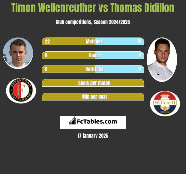 Timon Wellenreuther vs Thomas Didillon h2h player stats