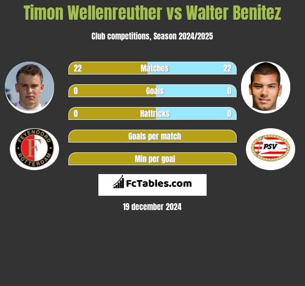 Timon Wellenreuther vs Walter Benitez h2h player stats