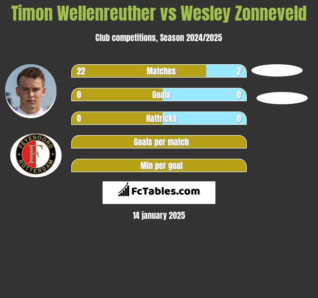 Timon Wellenreuther vs Wesley Zonneveld h2h player stats