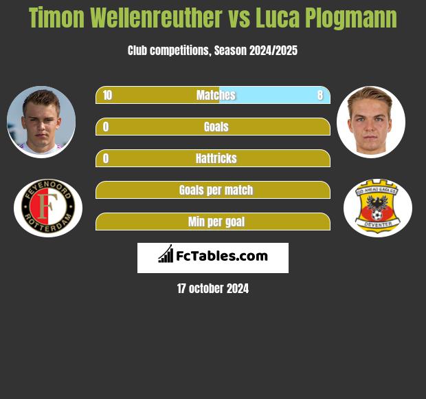 Timon Wellenreuther vs Luca Plogmann h2h player stats