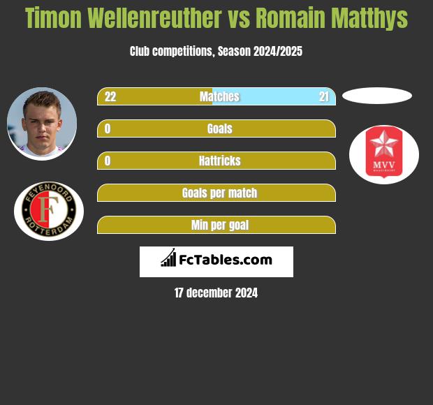 Timon Wellenreuther vs Romain Matthys h2h player stats