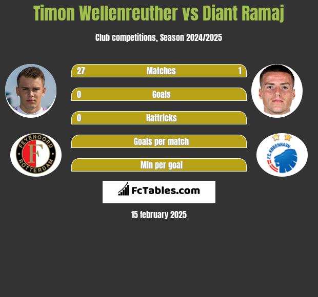 Timon Wellenreuther vs Diant Ramaj h2h player stats