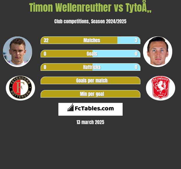 Timon Wellenreuther vs TytoÅ„ h2h player stats