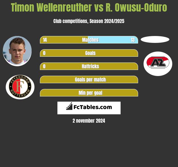 Timon Wellenreuther vs R. Owusu-Oduro h2h player stats