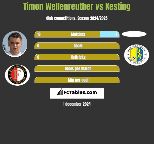 Timon Wellenreuther vs Kesting h2h player stats