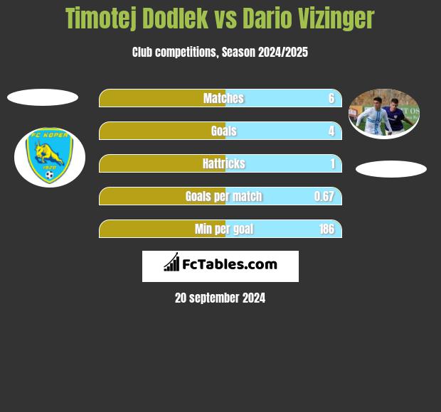 Timotej Dodlek vs Dario Vizinger h2h player stats