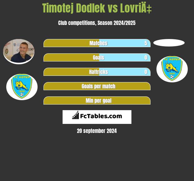 Timotej Dodlek vs LovriÄ‡ h2h player stats