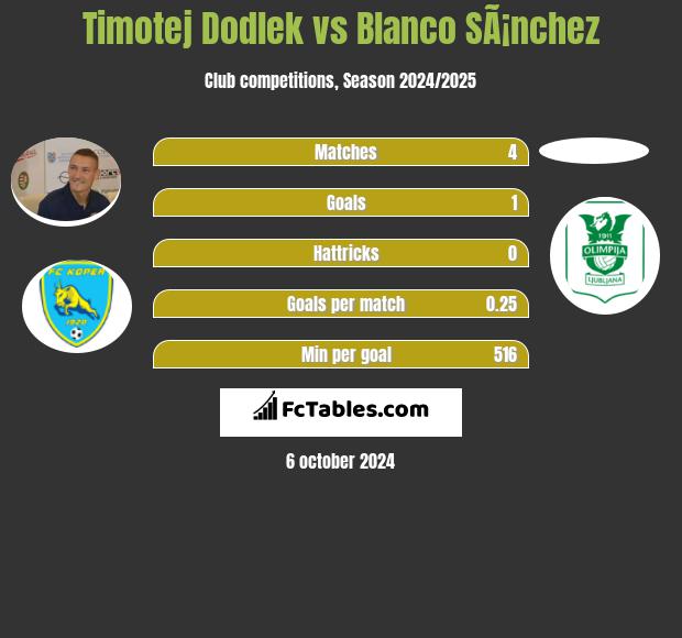 Timotej Dodlek vs Blanco SÃ¡nchez h2h player stats