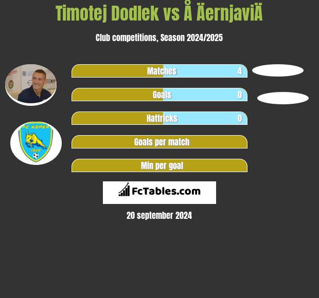 Timotej Dodlek vs Å ÄernjaviÄ h2h player stats