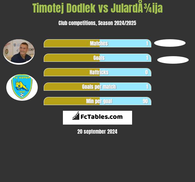 Timotej Dodlek vs JulardÅ¾ija h2h player stats