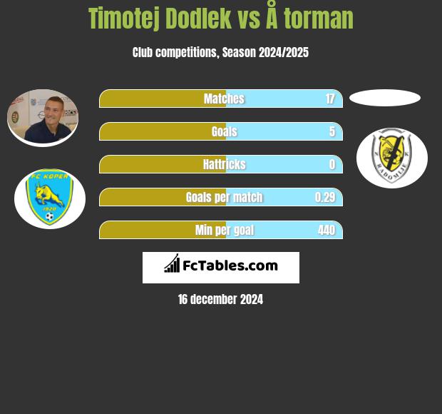 Timotej Dodlek vs Å torman h2h player stats