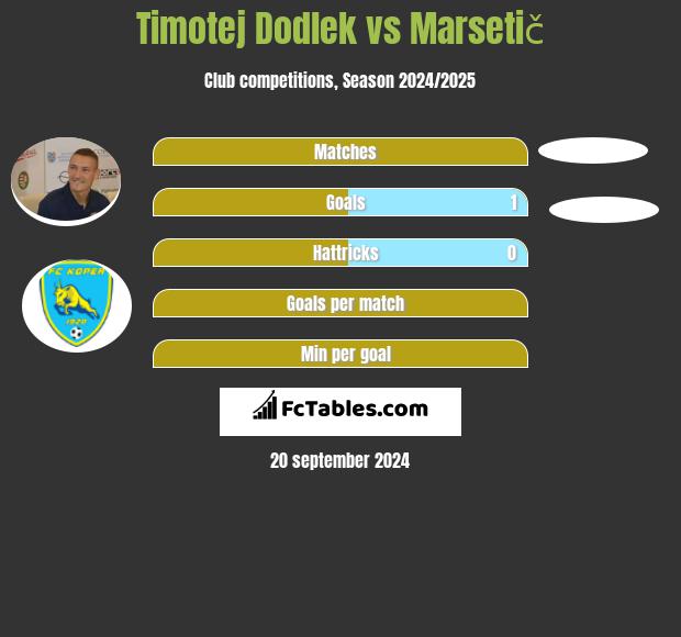 Timotej Dodlek vs Marsetič h2h player stats