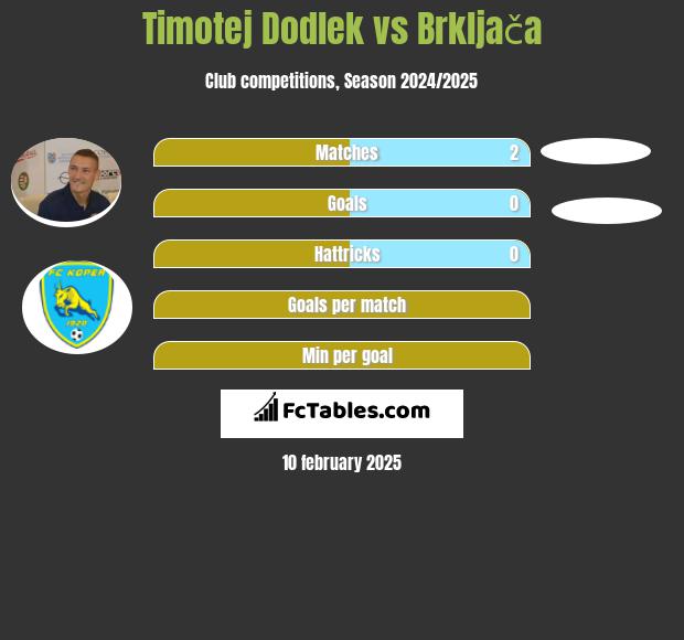 Timotej Dodlek vs Brkljača h2h player stats