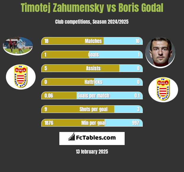 Timotej Zahumensky vs Boris Godal h2h player stats