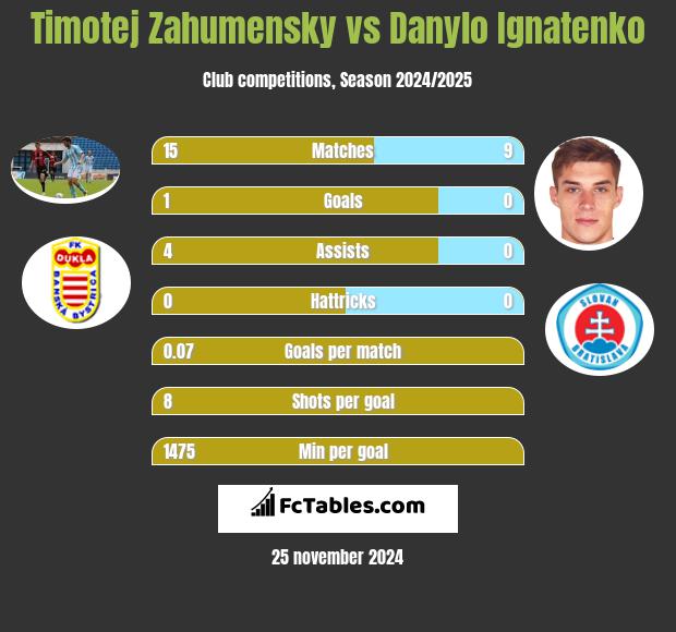 Timotej Zahumensky vs Danylo Ignatenko h2h player stats