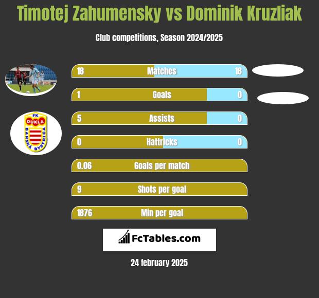 Timotej Zahumensky vs Dominik Kruzliak h2h player stats