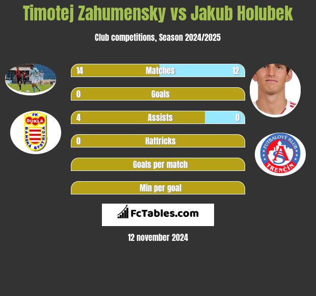 Timotej Zahumensky vs Jakub Holubek h2h player stats