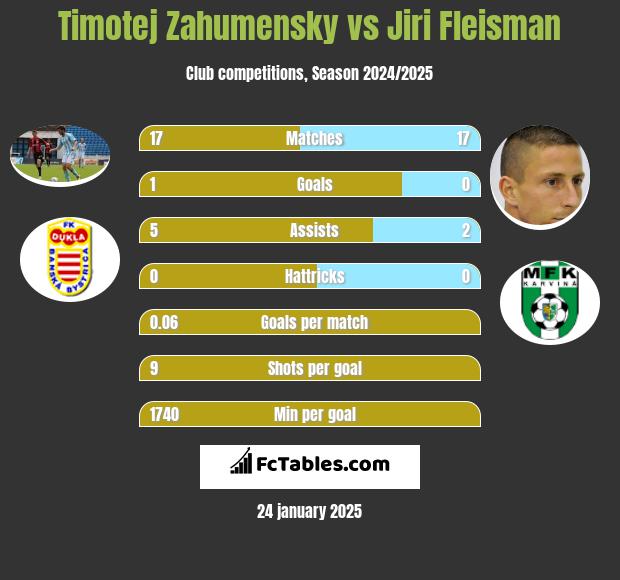 Timotej Zahumensky vs Jiri Fleisman h2h player stats