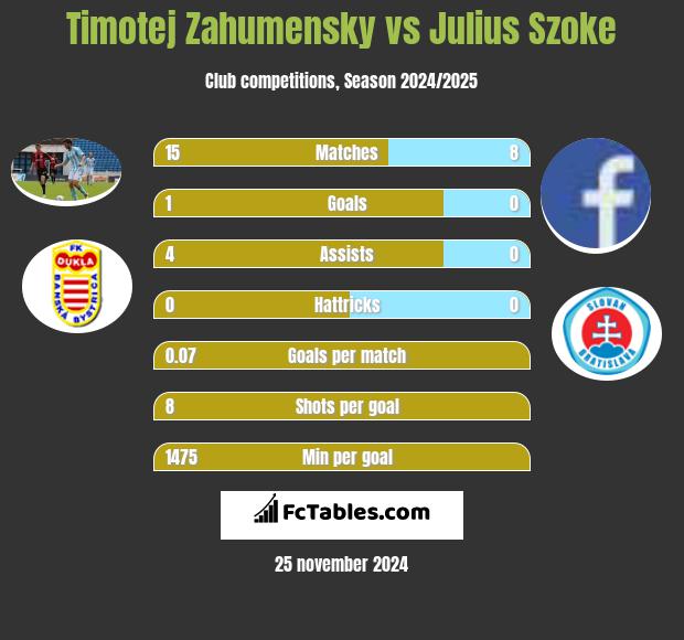 Timotej Zahumensky vs Julius Szoke h2h player stats