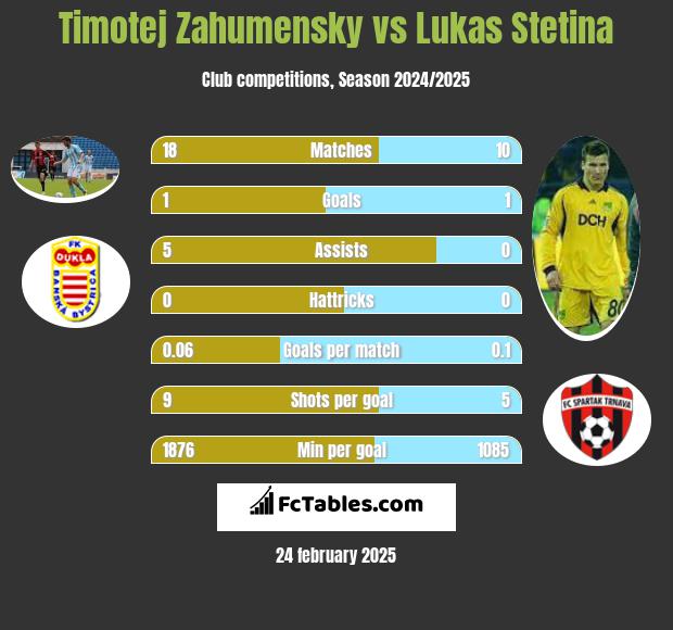 Timotej Zahumensky vs Lukas Stetina h2h player stats