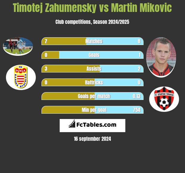 Timotej Zahumensky vs Martin Mikovic h2h player stats