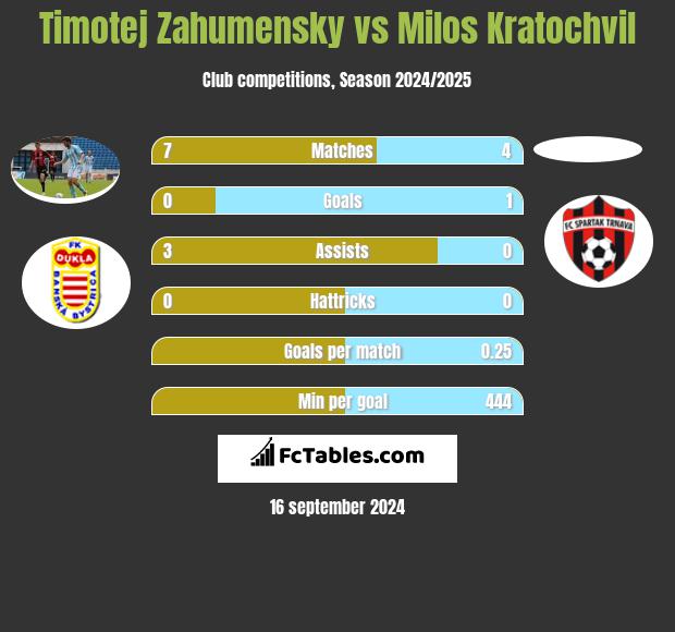 Timotej Zahumensky vs Milos Kratochvil h2h player stats