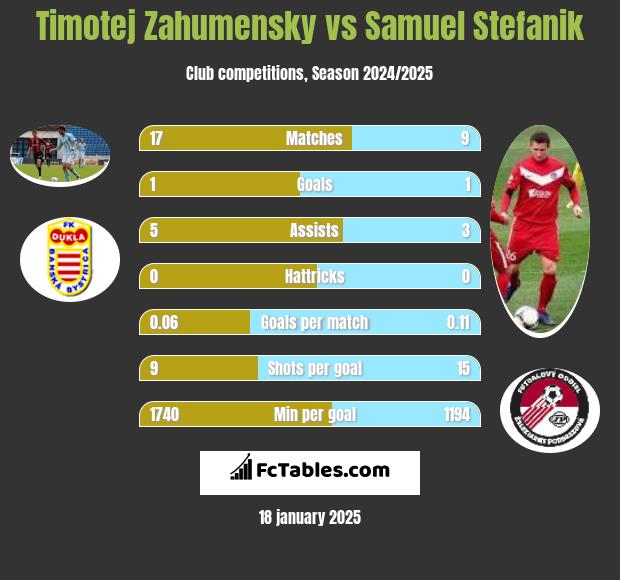 Timotej Zahumensky vs Samuel Stefanik h2h player stats