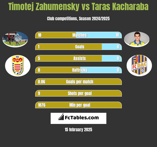 Timotej Zahumensky vs Taras Kacharaba h2h player stats