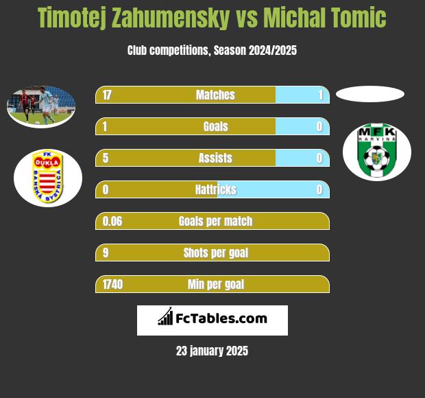 Timotej Zahumensky vs Michal Tomic h2h player stats