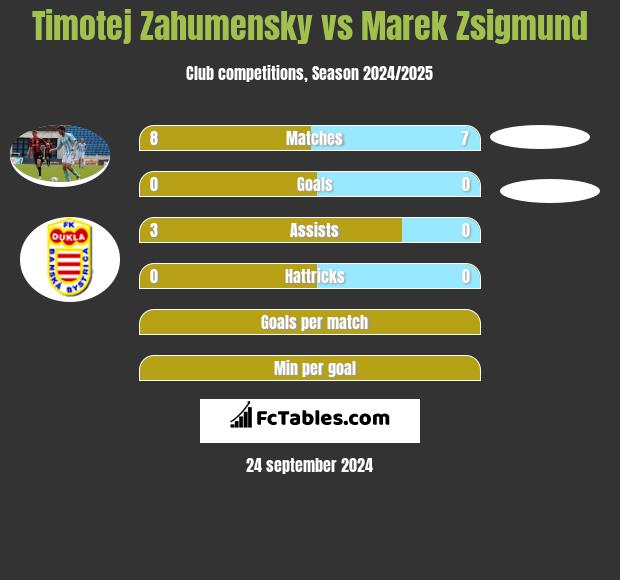 Timotej Zahumensky vs Marek Zsigmund h2h player stats