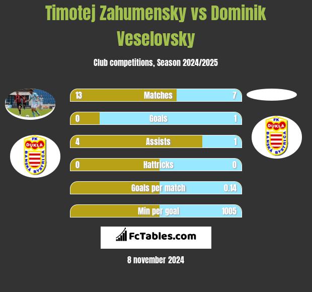 Timotej Zahumensky vs Dominik Veselovsky h2h player stats