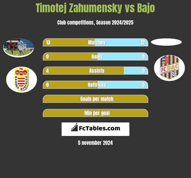 Timotej Zahumensky vs Bajo h2h player stats