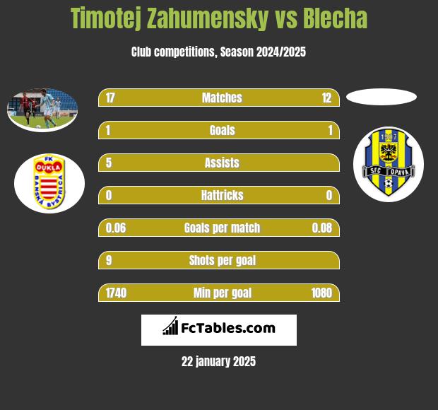 Timotej Zahumensky vs Blecha h2h player stats