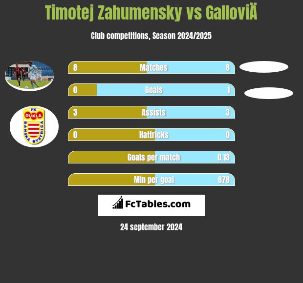 Timotej Zahumensky vs GalloviÄ h2h player stats