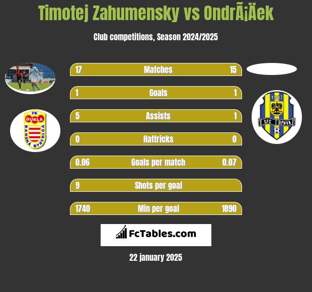 Timotej Zahumensky vs OndrÃ¡Äek h2h player stats