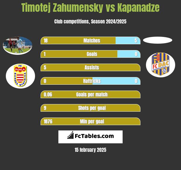 Timotej Zahumensky vs Kapanadze h2h player stats