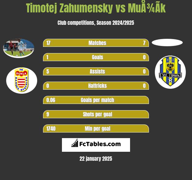 Timotej Zahumensky vs MuÅ¾Ã­k h2h player stats