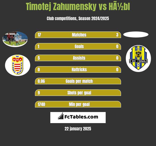 Timotej Zahumensky vs HÃ½bl h2h player stats