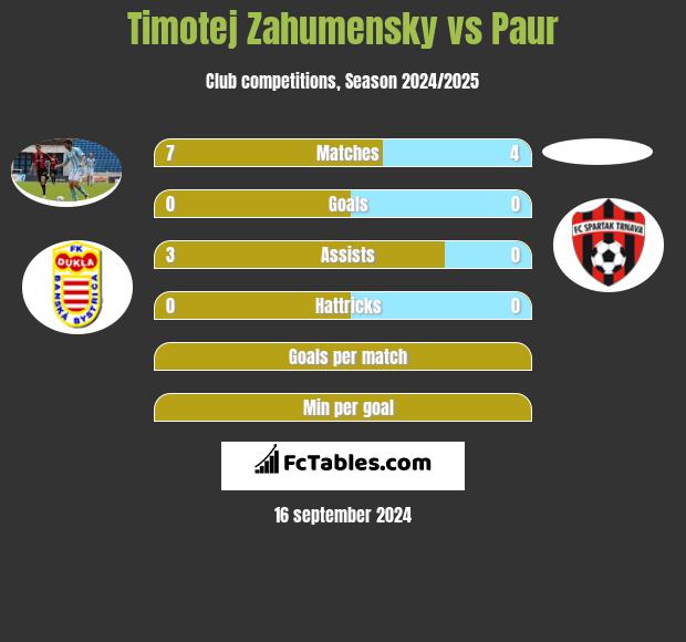 Timotej Zahumensky vs Paur h2h player stats