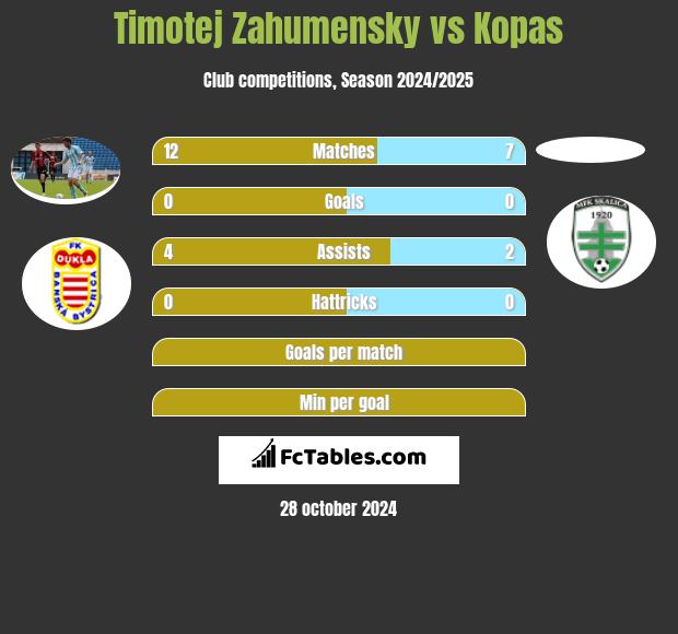 Timotej Zahumensky vs Kopas h2h player stats