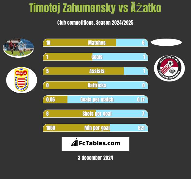 Timotej Zahumensky vs ÄŽatko h2h player stats