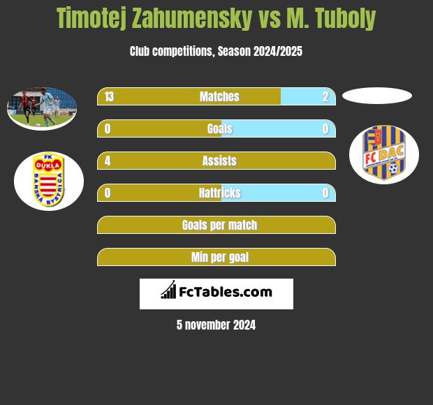 Timotej Zahumensky vs M. Tuboly h2h player stats