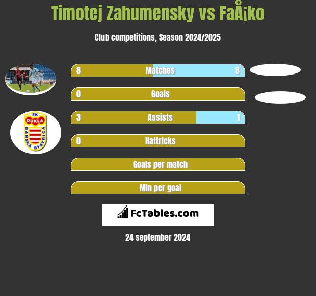 Timotej Zahumensky vs FaÅ¡ko h2h player stats