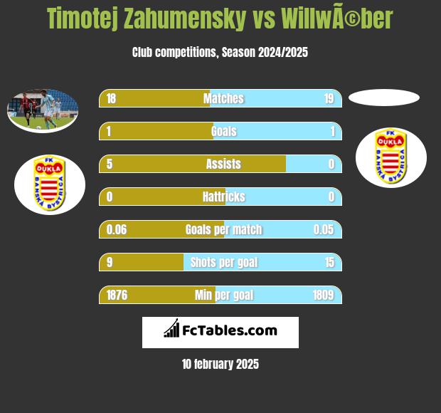 Timotej Zahumensky vs WillwÃ©ber h2h player stats