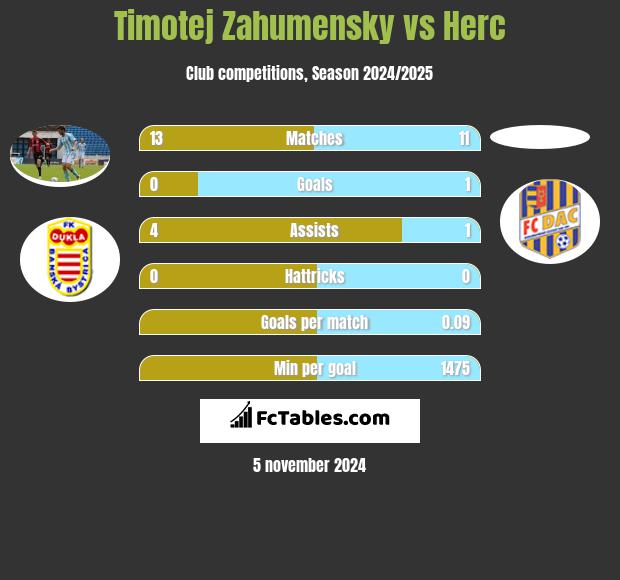 Timotej Zahumensky vs Herc h2h player stats