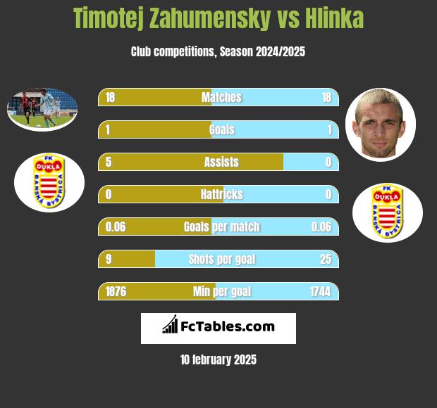 Timotej Zahumensky vs Hlinka h2h player stats