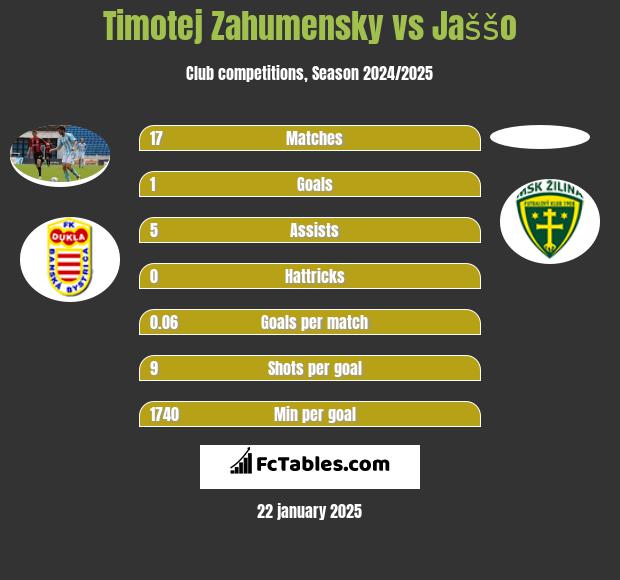 Timotej Zahumensky vs Jaššo h2h player stats