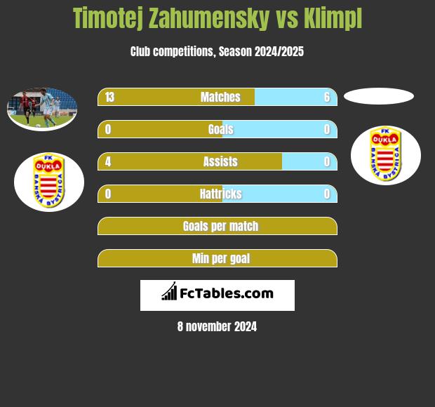 Timotej Zahumensky vs Klimpl h2h player stats