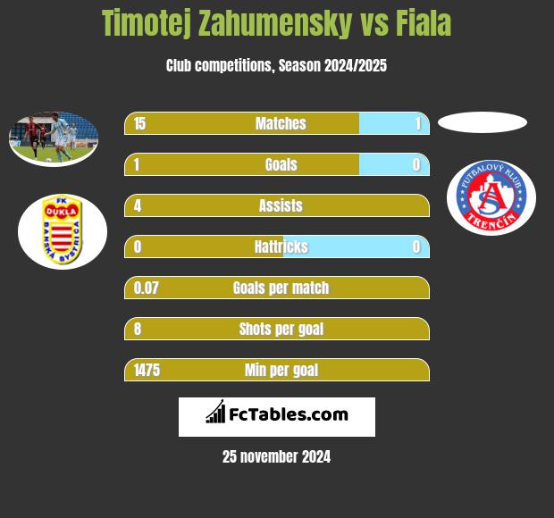 Timotej Zahumensky vs Fiala h2h player stats