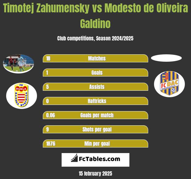 Timotej Zahumensky vs Modesto de Oliveira Galdino h2h player stats